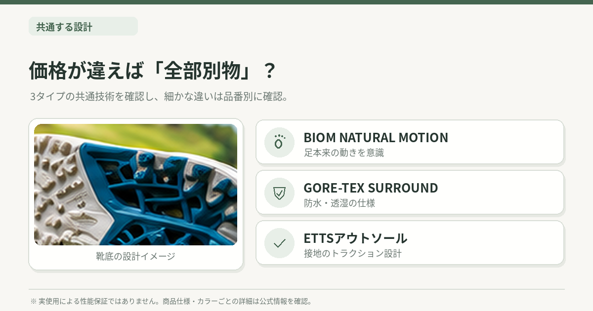 BIOM C5の3タイプに共通する設計・機能を確認する図解